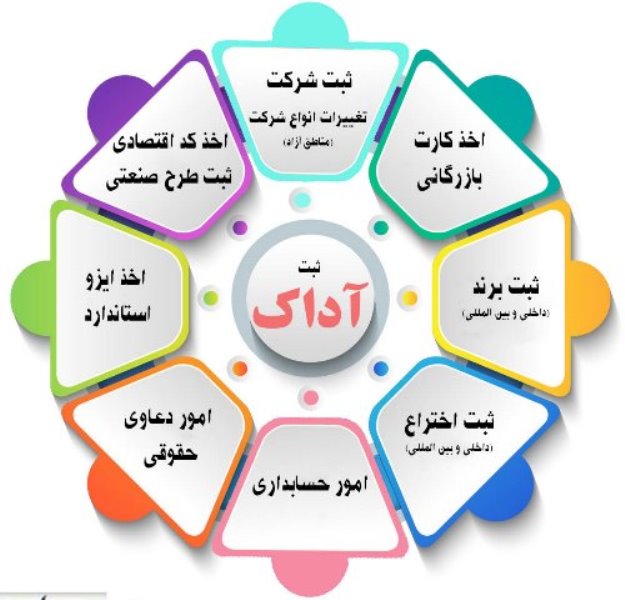 ثبت شرکت تغییرات کد اقتصادی